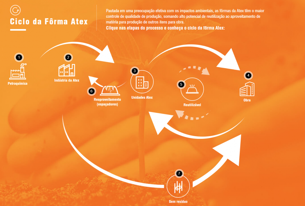 Ciclo de uso da fôrma Atex