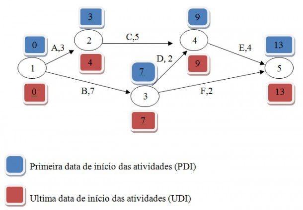 Método do Caminho Crítico