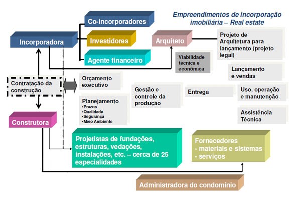 O planejamento de um projeto de engenharia civil