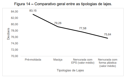 Comparativo de lajes no desempenho acústico 
