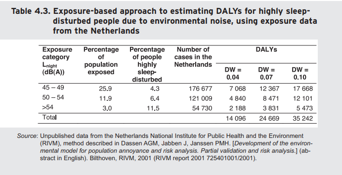 Isolamento Acústico - dados de distúrbio de sono na Holanda